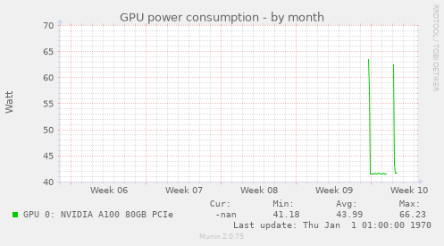 GPU power consumption