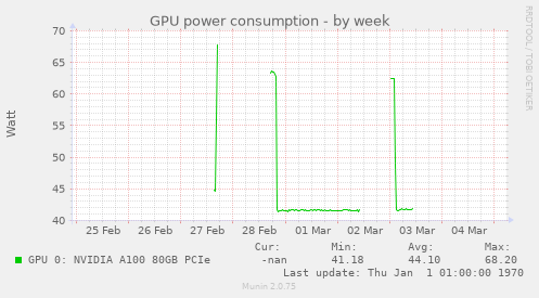 GPU power consumption
