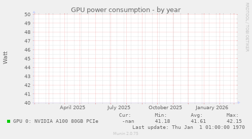 GPU power consumption