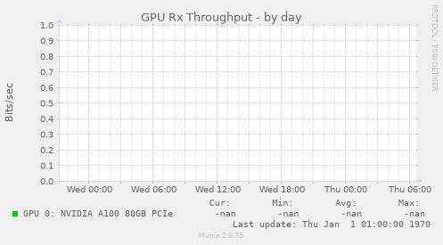 GPU Rx Throughput