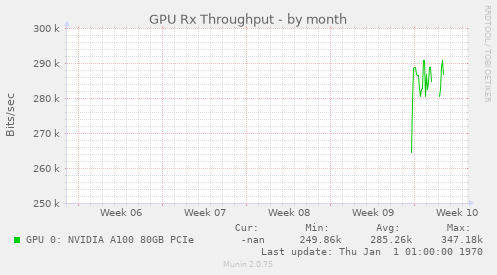 GPU Rx Throughput