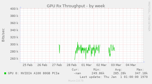 GPU Rx Throughput