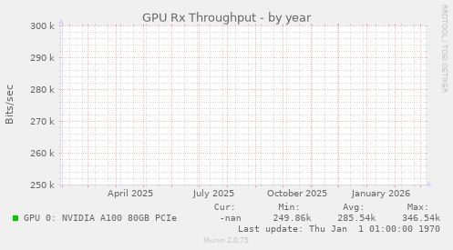 GPU Rx Throughput
