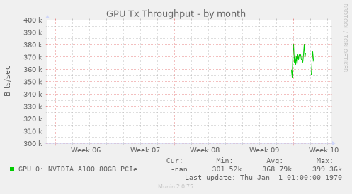 GPU Tx Throughput