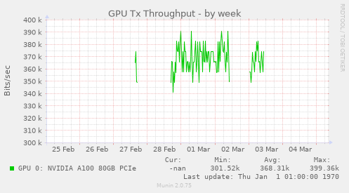 GPU Tx Throughput