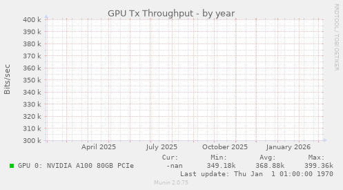 GPU Tx Throughput
