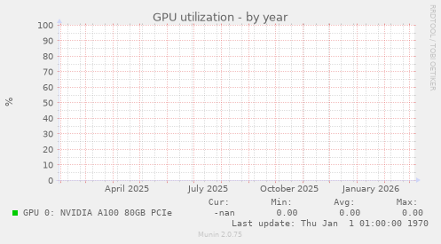 GPU utilization