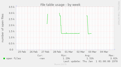 File table usage