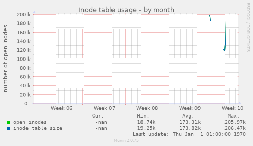 Inode table usage