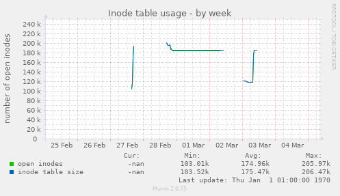 Inode table usage