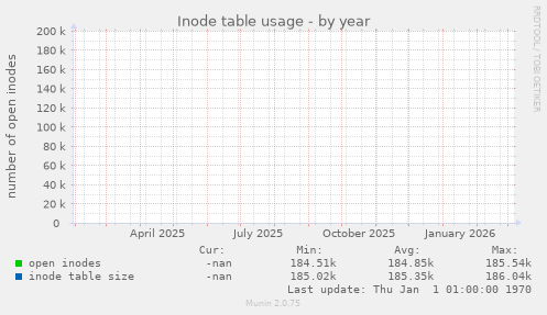 Inode table usage