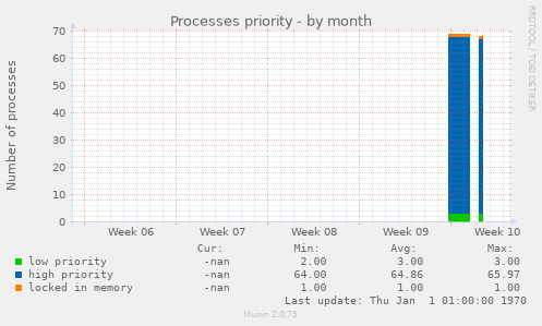 Processes priority