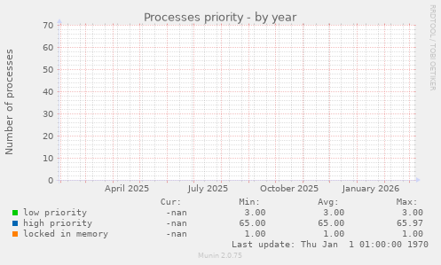 Processes priority