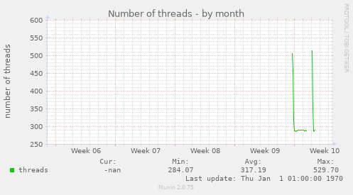Number of threads