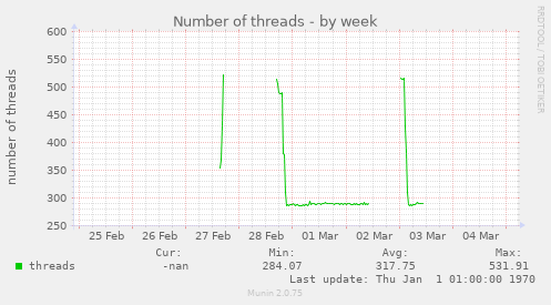 Number of threads