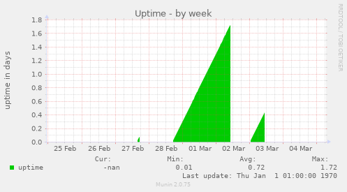 Uptime