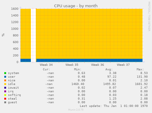 CPU usage