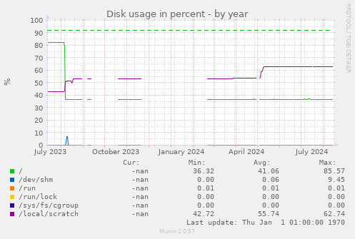 Disk usage in percent