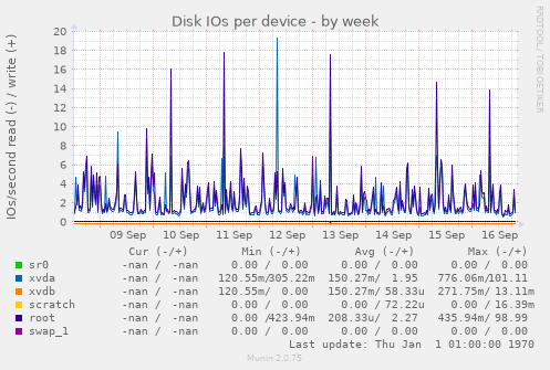 Disk IOs per device