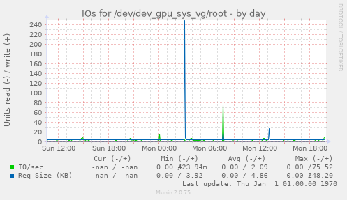 IOs for /dev/dev_gpu_sys_vg/root