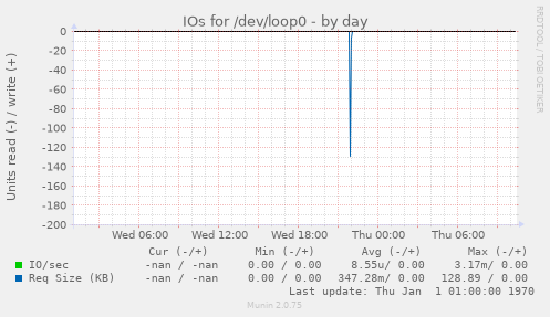 IOs for /dev/loop0