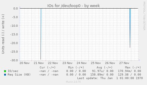 IOs for /dev/loop0