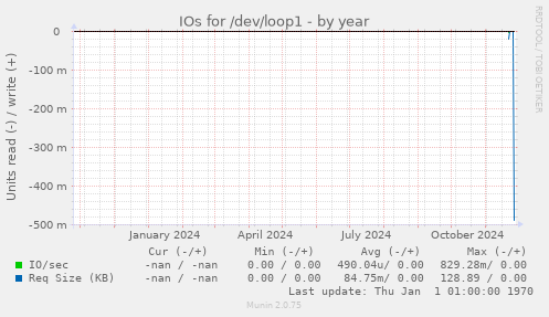 IOs for /dev/loop1