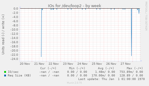 weekly graph