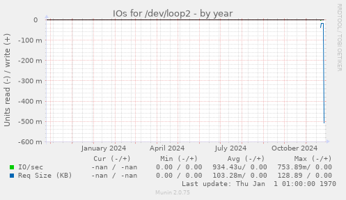 IOs for /dev/loop2