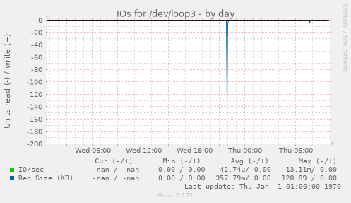 IOs for /dev/loop3