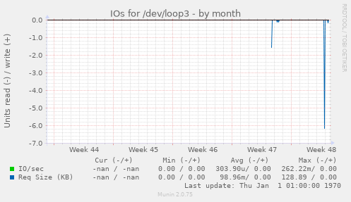 IOs for /dev/loop3