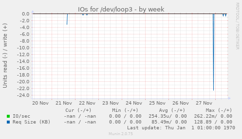 IOs for /dev/loop3