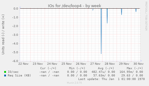 IOs for /dev/loop4