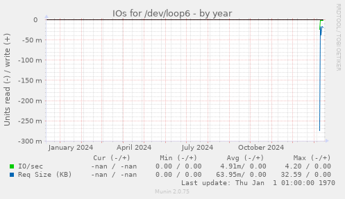 IOs for /dev/loop6