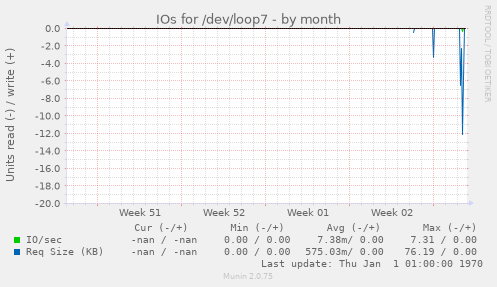 IOs for /dev/loop7