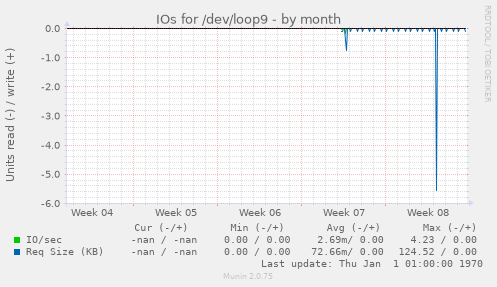 IOs for /dev/loop9