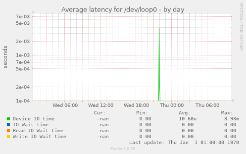 Average latency for /dev/loop0