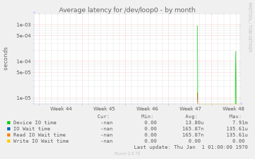 Average latency for /dev/loop0