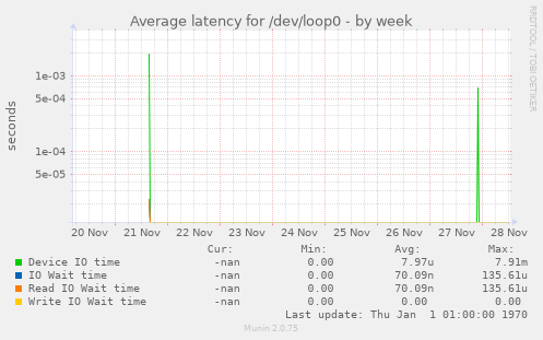 Average latency for /dev/loop0