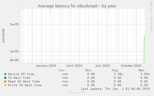 Average latency for /dev/loop0