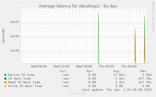 Average latency for /dev/loop1