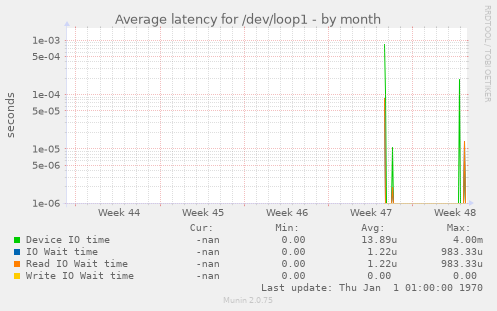 Average latency for /dev/loop1