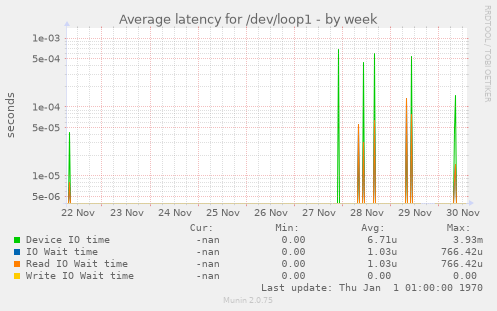 Average latency for /dev/loop1