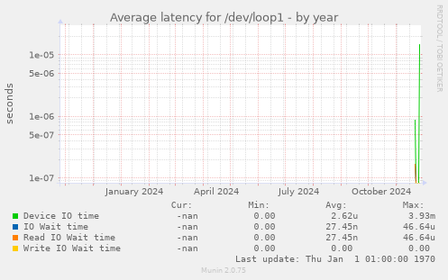 Average latency for /dev/loop1