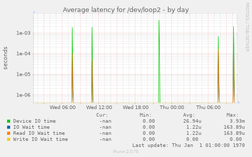 Average latency for /dev/loop2