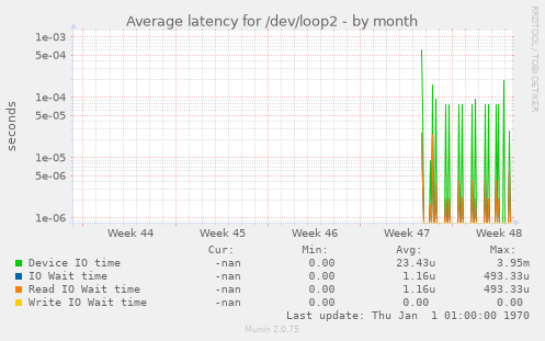 Average latency for /dev/loop2