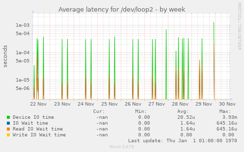 Average latency for /dev/loop2