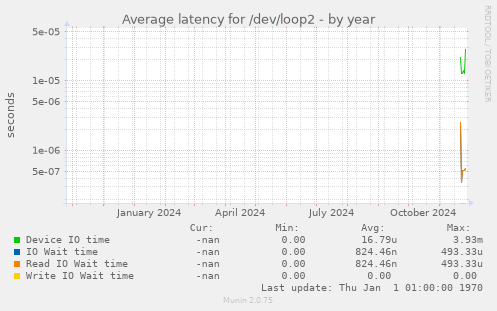 Average latency for /dev/loop2