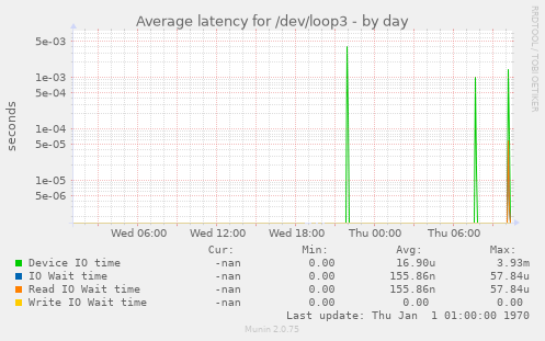 Average latency for /dev/loop3