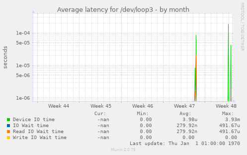 Average latency for /dev/loop3